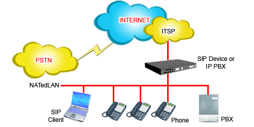 sip trunk IPBX IP pbx