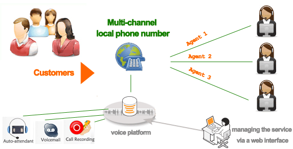 multi channel phone number